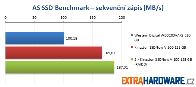 AS SSD Benchmark - Kingston SSDNow! V100