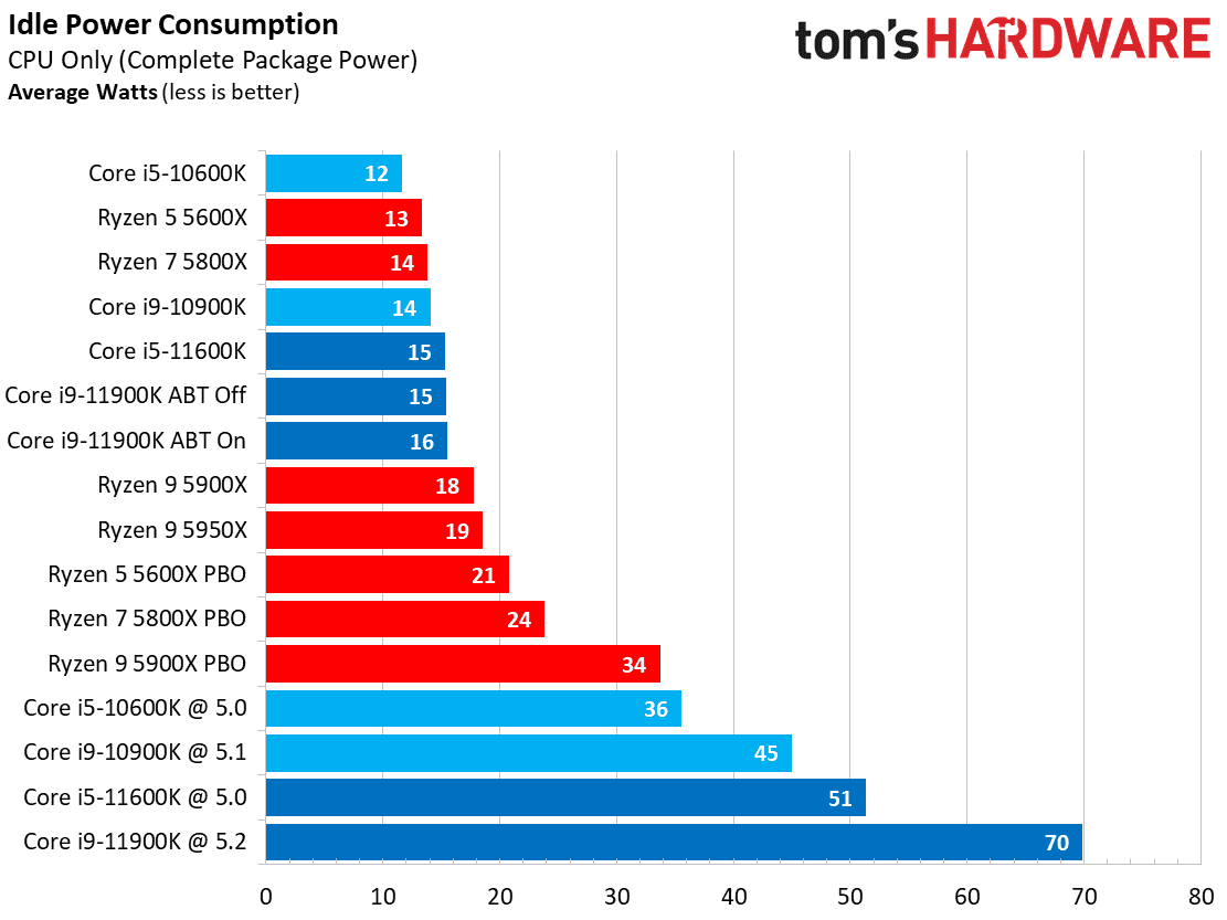 2021-03-Spotřeba-v-nečinnosti-jen-procesor-Toms-Hardware.png