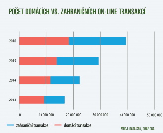 Objem domácích a zahraničních on-line transakcí.