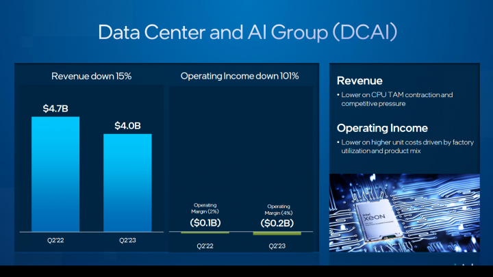 Finanční výsledky Intelu - Data Center and AI