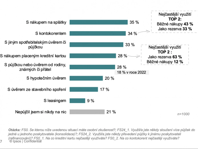 Průzkum Ipsos:Zkušenosti s půjčkami a úvěry 2023