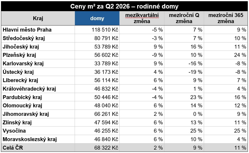 Vývoj ceny rodinných domů