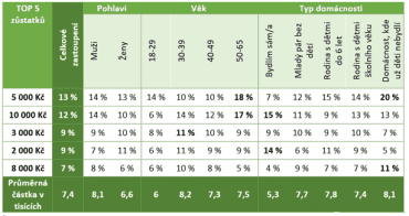 Tabulka pěti nejčastějších měsíčních zůstatků Čechů podle pohlaví, věku a typu domácnosti.