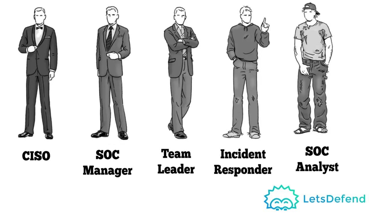 CISO, SOC Manager, Team Leader, Incident Responder, SOC Analyst