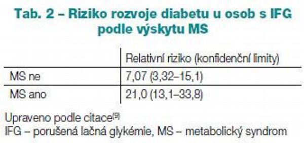 Tab. 2 – Riziko rozvoje diabetu u osob s IFG podle výskytu MS