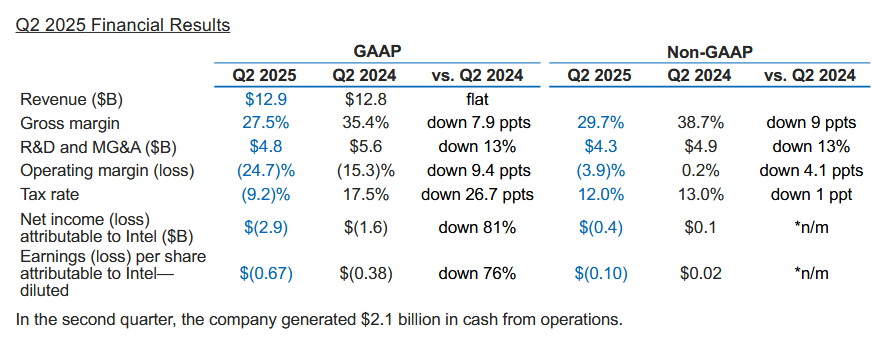 Finanční výsledky Intelu (Q2 2025)