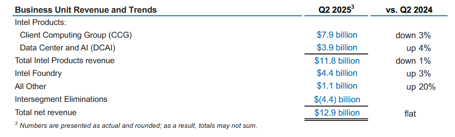 Finanční výsledky Intelu - jednotlivé segmenty (Q2 2025)