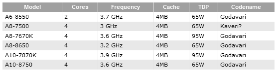 APU Godavari ze seznamu desky ASRock (Zdroj: CPU World)