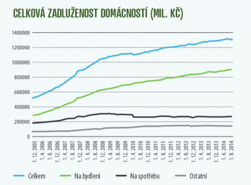 Celková zadluženost domácností v miliardách Kč