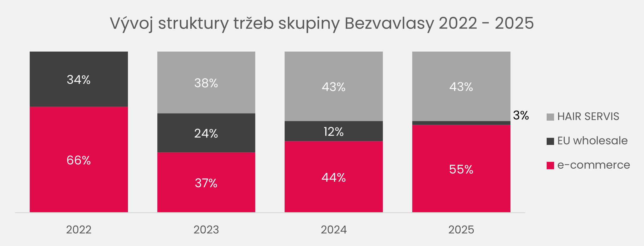 Vývoj struktury tržeb skupiny Bezvavlasy v letech 2022 až 2025