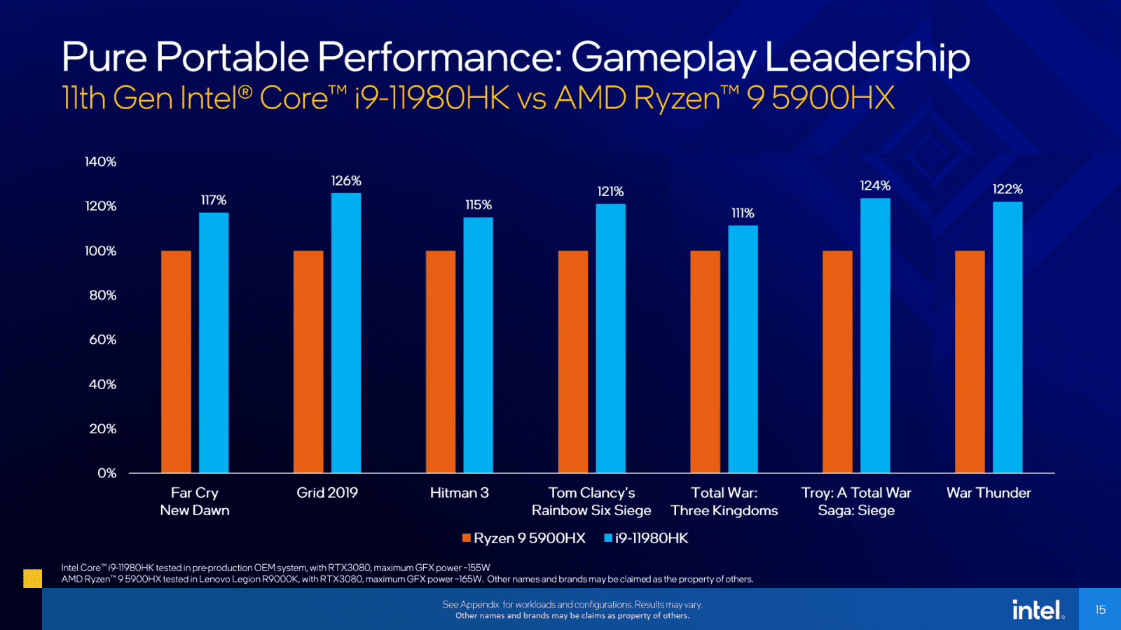 2021-05-Oficiální-benchmarky-Intel-Tiger-Lake-H-02.png