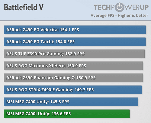 2020-05-Výkon-Core-i9-10900K-v-Battlefieldu-V-na-různých-Z490-de