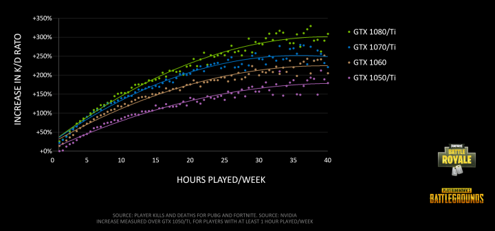 battle royale fortnite pubg increase in kd hours