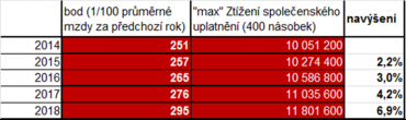 Vývoj hodnoty bodu za nemateriální újmu.
