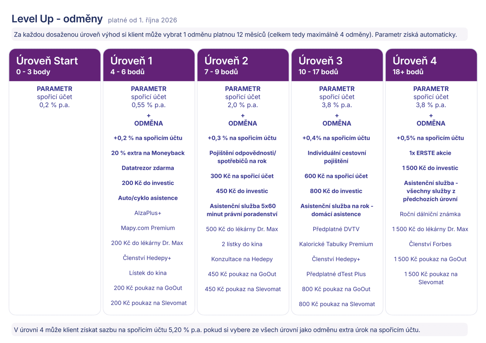 Nový věrnostní program LevelUp od České spořitelny. Podle bodů získáváte odměny. (29. 09. 2026)