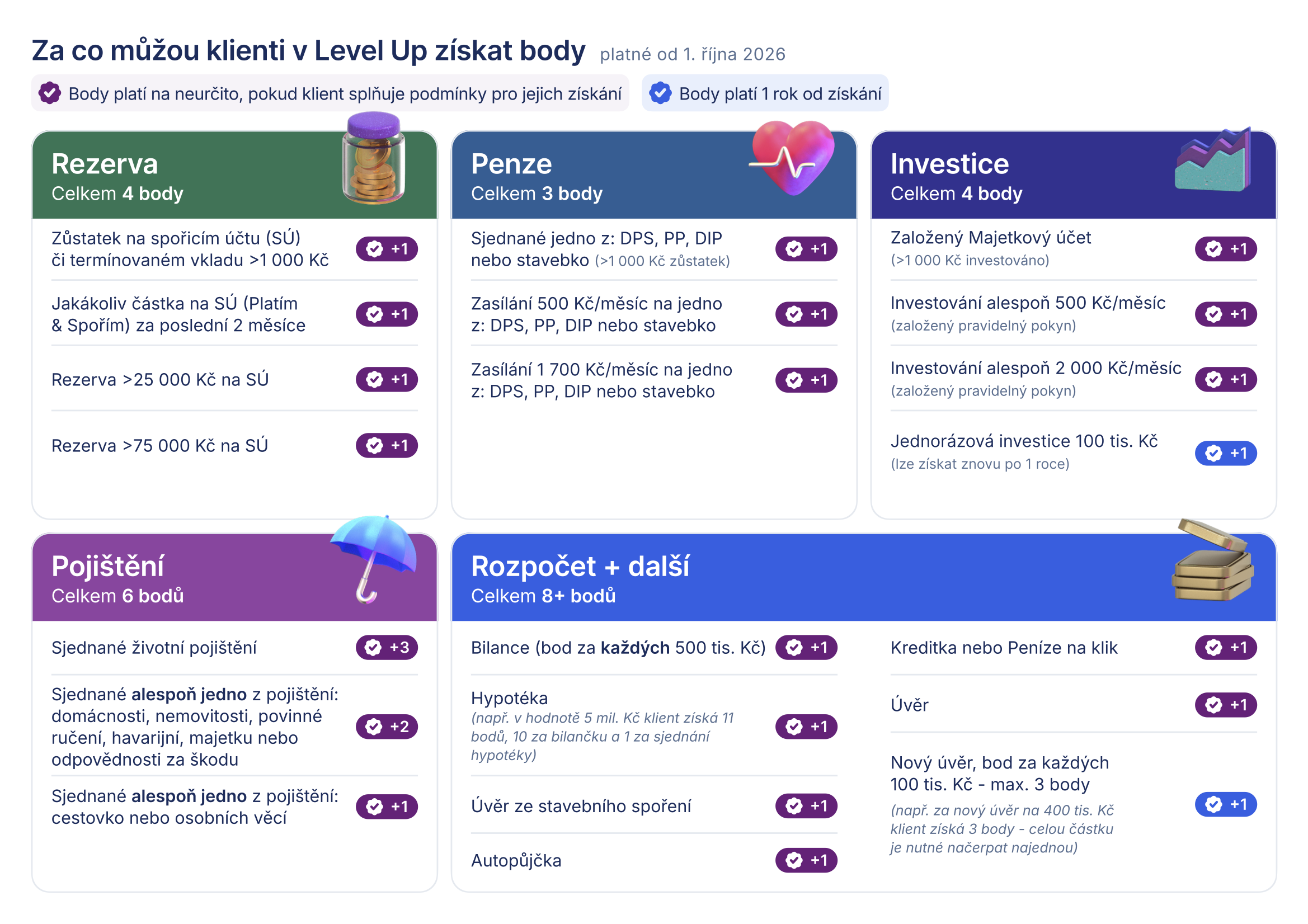 Nový věrnostní program LevelUp od České spořitelny. Podle bodů získáváte odměny. (29. 09. 2026)