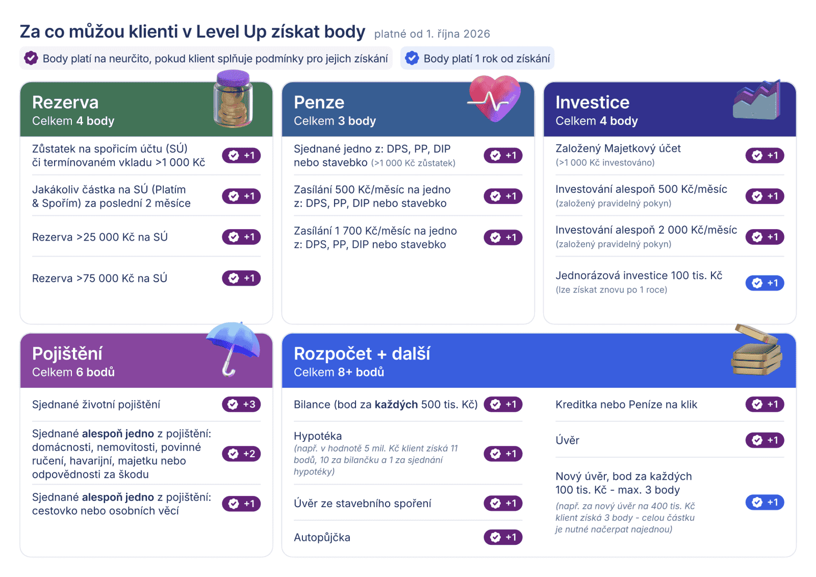 Nový věrnostní program LevelUp od České spořitelny. Podle bodů získáváte odměny. (29. 09. 2026)