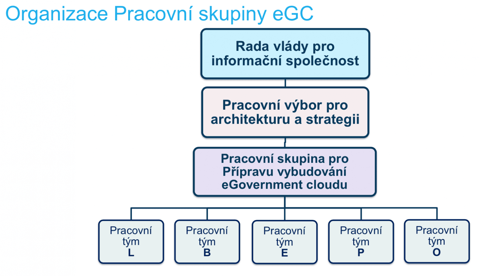 Český e-government cloud