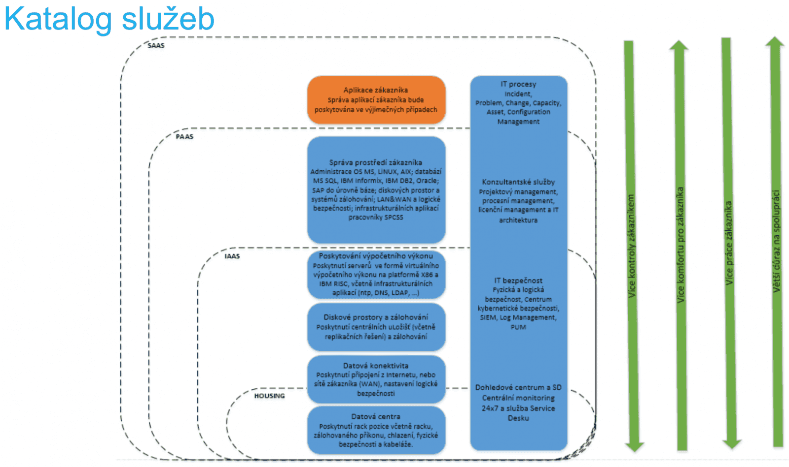 Český e-government cloud