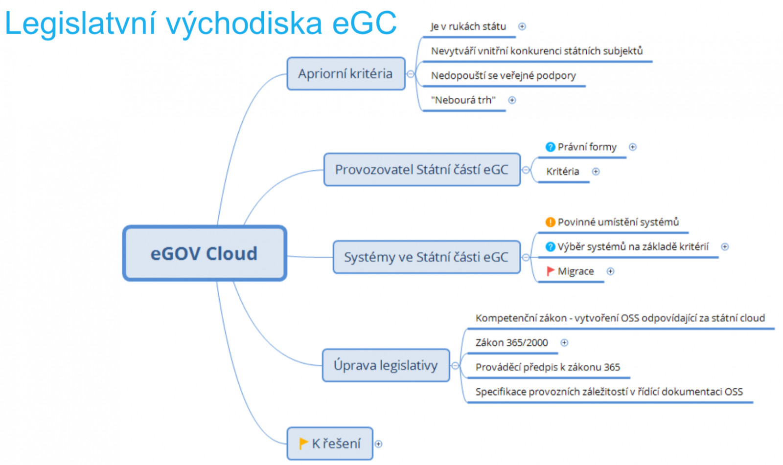 Český e-government cloud