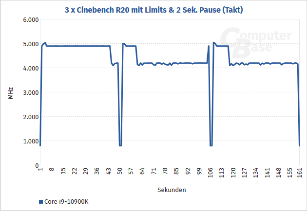 2020-05-Frekvence-Core-i9-10900K-při-opakovaném-běhu-Cinebench-R