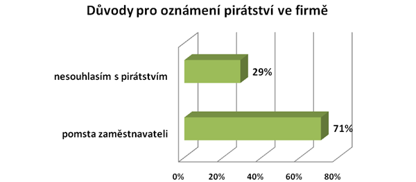 Důvody pro oznámení pirátství ve firmě