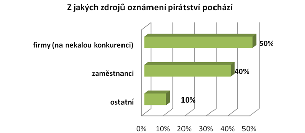 Z jakých zdrojů oznámení piratství pochází