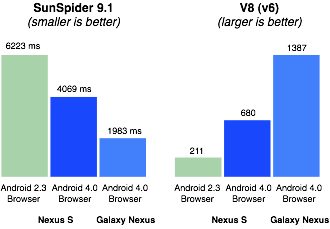 Android 4.0 Ice Cream Sandwich