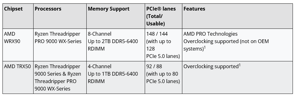 Platformy procesorů Threadripper. Modely 9000X nejsou podporované v osmikanálových WRX90 deskách