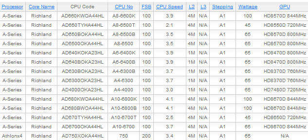 Seznam podporovaných CPU s 45W APU Richland, MSI