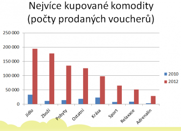 Zapakatel.cz - Nejvíce kupované komodity (2010 vs 2012)