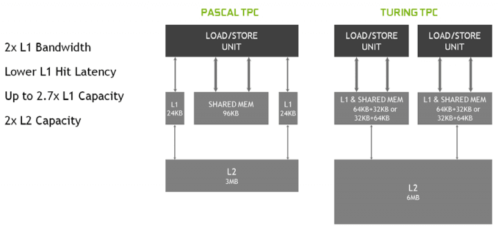 Subsystém pamětí cache u Turingu a Pascalu