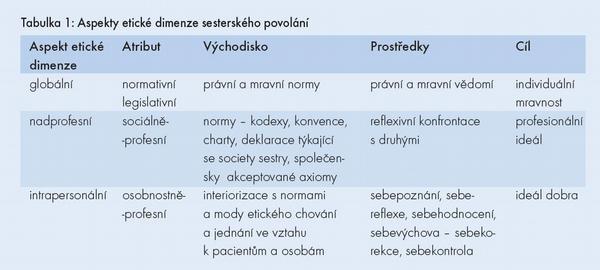 Tabulka 1: Aspekty etické dimenze sesterského povolání