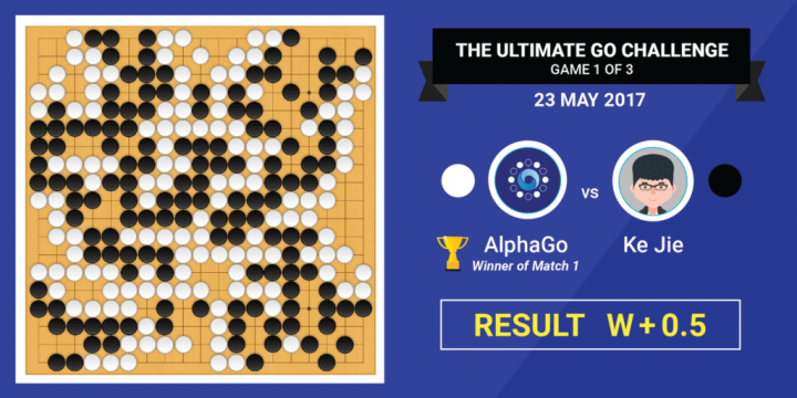 V první hře vyhrál AlphaGo