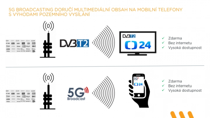 ČRa - 5G Broadcasting