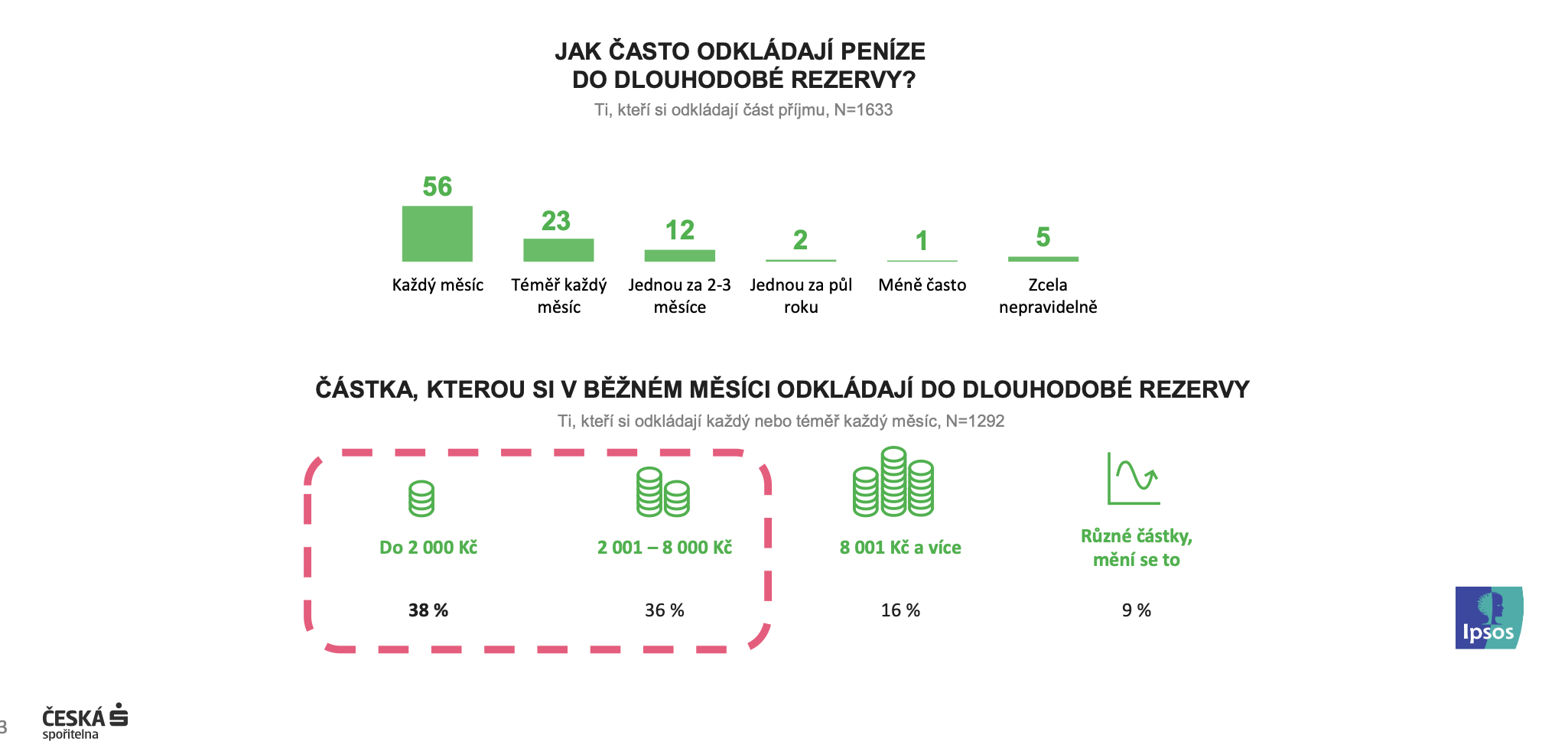 Jak často Češi odkládají peníze do rezervy?
