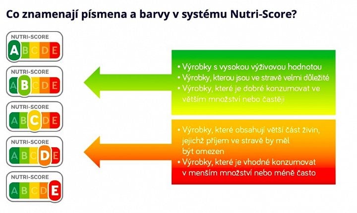 Nutri-Score je systém označování potravin na přední straně obalu formou loga s pěibarevnou škálou.