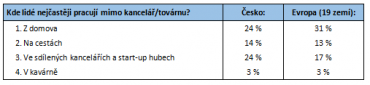 Kde lidé nejčastěji pracují mimo domov?