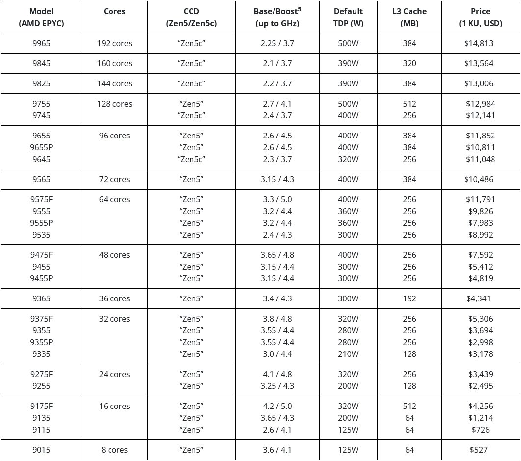 Modely procesorů AMD Epyc 9005 Turin