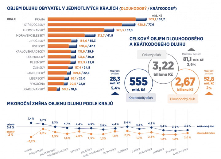 OBJEM DLUHU OBYVATEL V JEDNOTLIVÝCH KRAJÍCH, 1. pololetí 2023