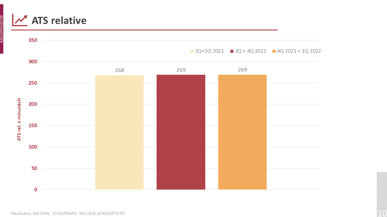 Průměrná doba, kterou Češi tráví posloucháním rádií, je 269 minut. To je dlouhodobě stabilní výsledek.