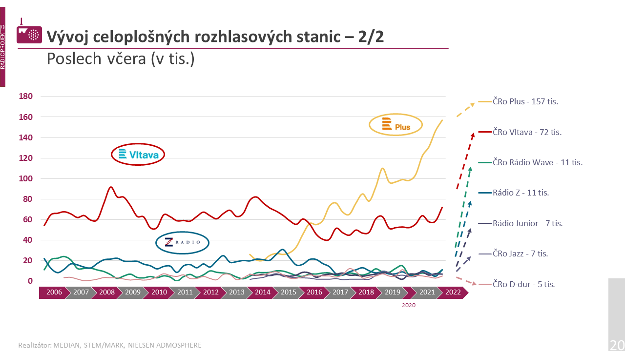 Stanice mluveného slova ČRo Plus roste a roste.