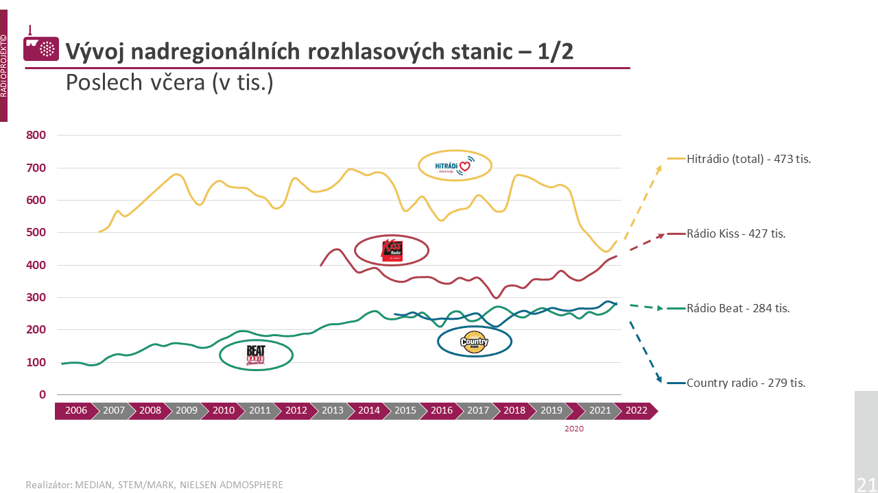 Denní poslechovost nadregionálních sítí