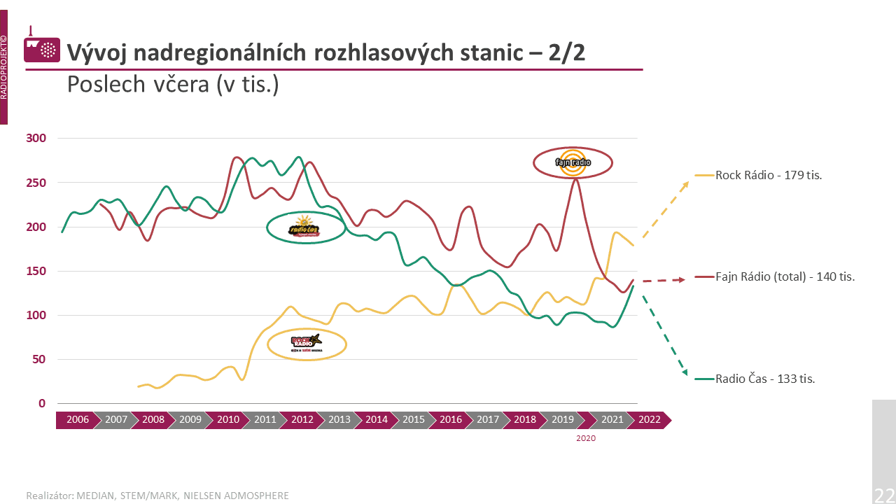 Denní poslechovost nadregionálních sítí - 2. část