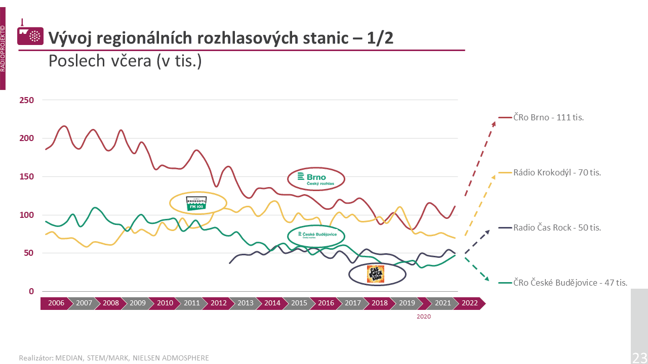 Křivky jsou sice neúprosné, ale ČRo Brno se stále drží na první pozici.