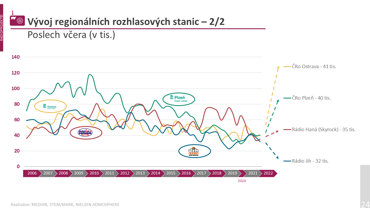 Denní poslechovost regionálních rádií - 2. část