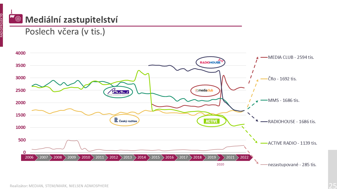 Rádia vytvářejí obchodní sítě kvůli prodeji reklamy. Nejsilnější podíl na trhu má Media Club, druhou největší skupinou je Český rozhlas, následuje MMS. Media Club patří pod televizi Prima, při prodeji reklamy ale zastupuje třeba rádio Evropa 2 nebo Rádio Impuls.