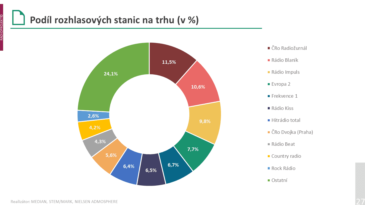 Všechny stanice Českého rozhlasu dohromady mají podíl na trhu 27,6 %. To je dosud nejvyšší hodnota v historii průzkumu poslechovosti Radioprojekt.