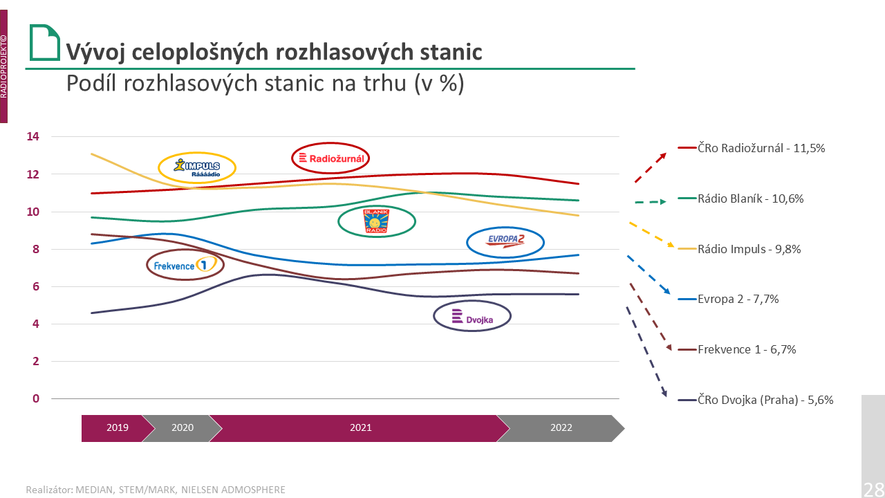 Jak se podíl rozhlasových stanic vyvíjel v čase