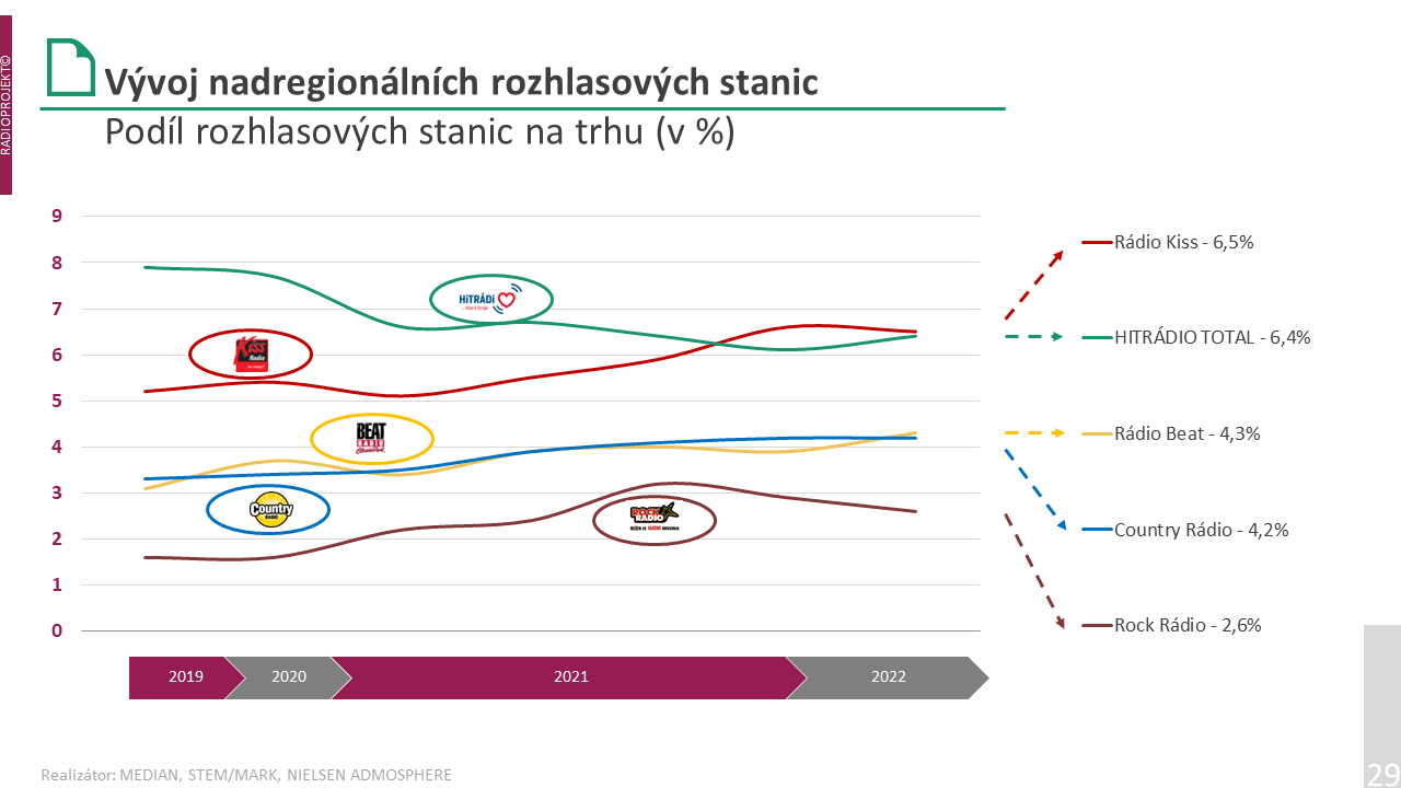 Vývoj podílu na trhu u nadregionálních stanic